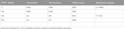 NUDT15 and TPMT polymorphisms in three distinct native populations of the Brazilian Amazon